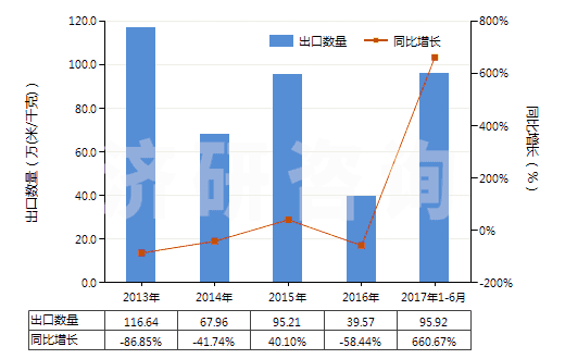 2013-2017年6月中國未漂白或漂白醋酸長絲機(jī)織物(按重量計醋酸纖維長絲、扁條或類似品含量≥85%)(HS54082120)出口量及增速統(tǒng)計